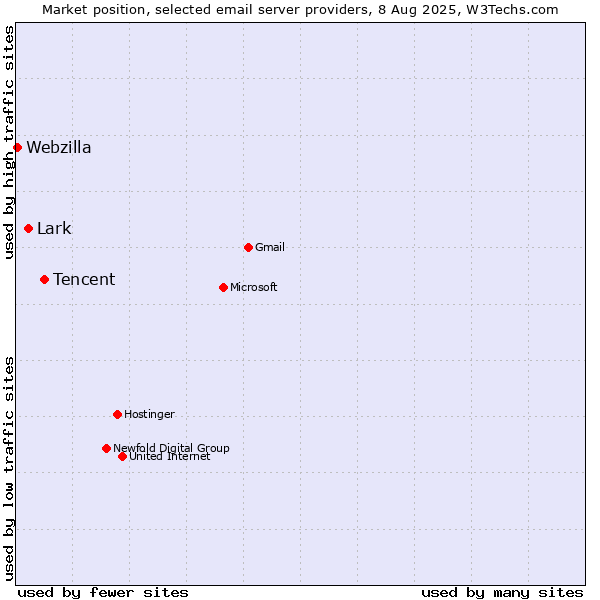 Market position of Tencent vs. Lark vs. Webzilla