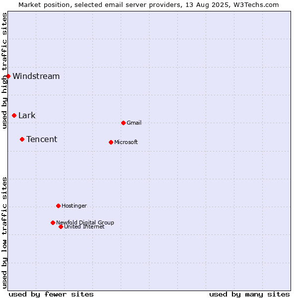 Market position of Tencent vs. Lark vs. Windstream