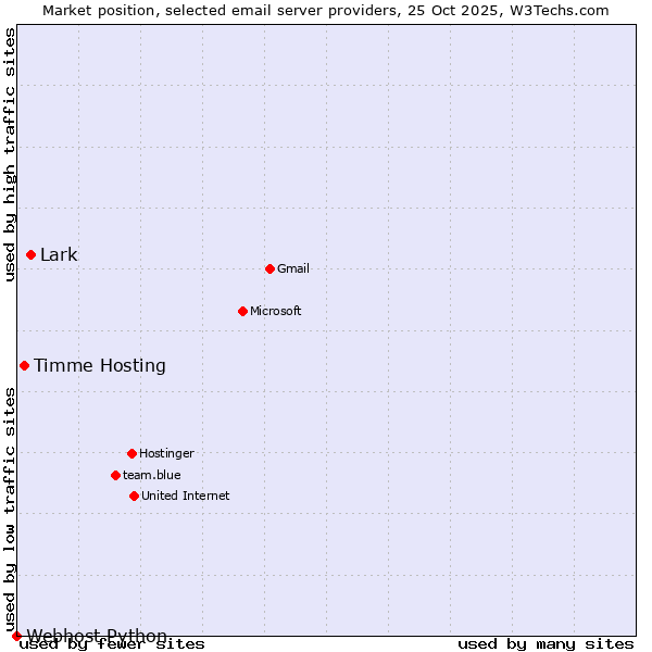 Market position of Lark vs. Timme Hosting vs. Webhost Python