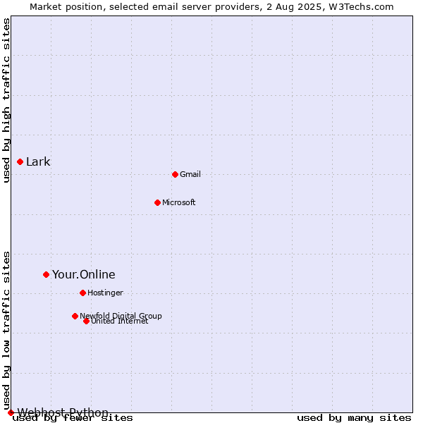 Market position of Your.Online vs. Lark vs. Webhost Python