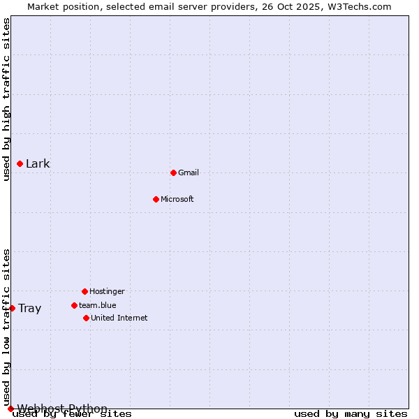 Market position of Lark vs. Tray vs. Webhost Python