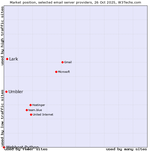 Market position of Lark vs. Umbler vs. Webhost Python