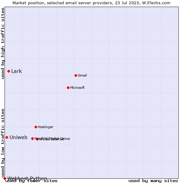 Market position of Lark vs. Uniweb vs. Webhost Python