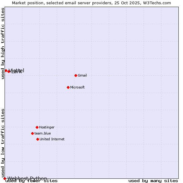 Market position of Lark vs. Viettel vs. Webhost Python