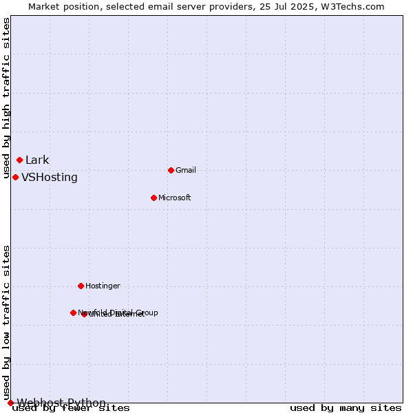 Market position of Lark vs. VSHosting vs. Webhost Python