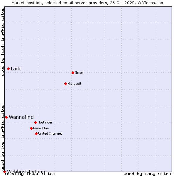 Market position of Lark vs. Wannafind vs. Webhost Python
