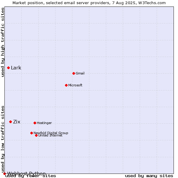 Market position of Zix vs. Lark vs. Webhost Python