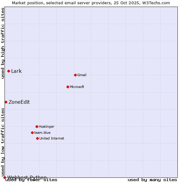 Market position of Lark vs. ZoneEdit vs. Webhost Python