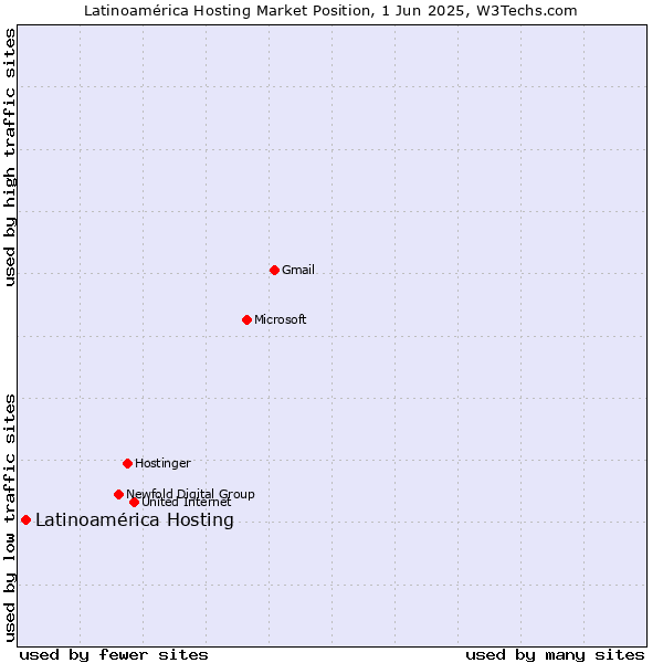 Market position of Latinoamérica Hosting