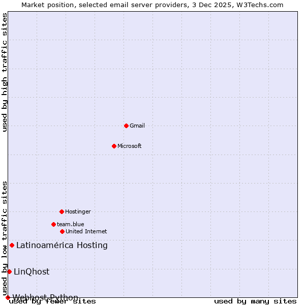 Market position of Latinoamérica Hosting vs. LinQhost vs. Webhost Python