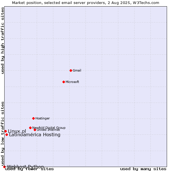 Market position of Latinoamérica Hosting vs. Linux.pl vs. Webhost Python