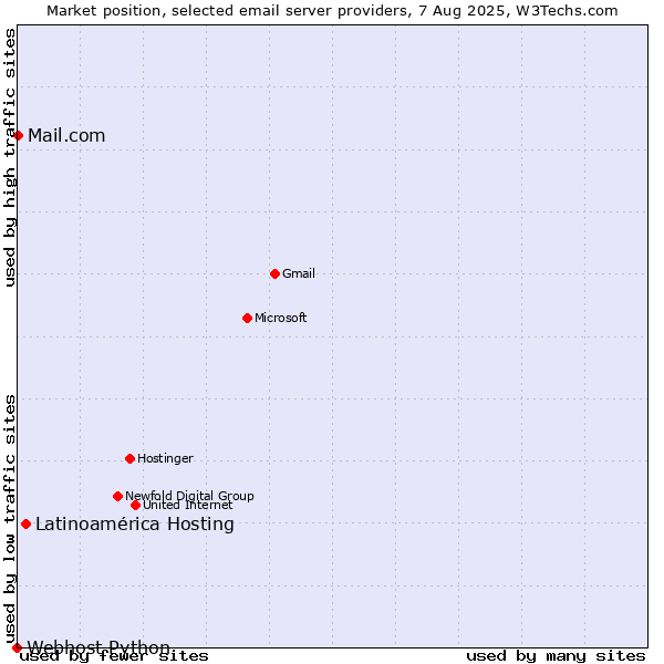 Market position of Latinoamérica Hosting vs. Mail.com vs. Webhost Python