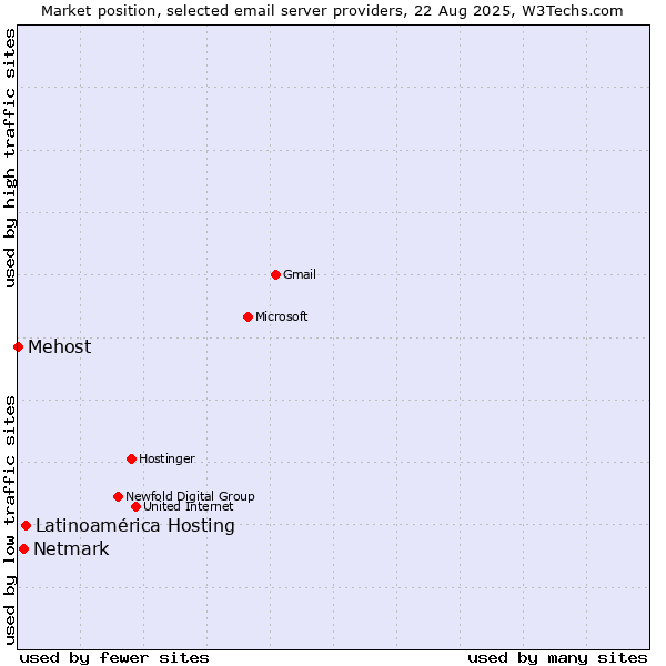 Market position of Latinoamérica Hosting vs. Netmark vs. Mehost