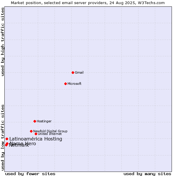 Market position of Name Hero vs. Latinoamérica Hosting vs. Netmark