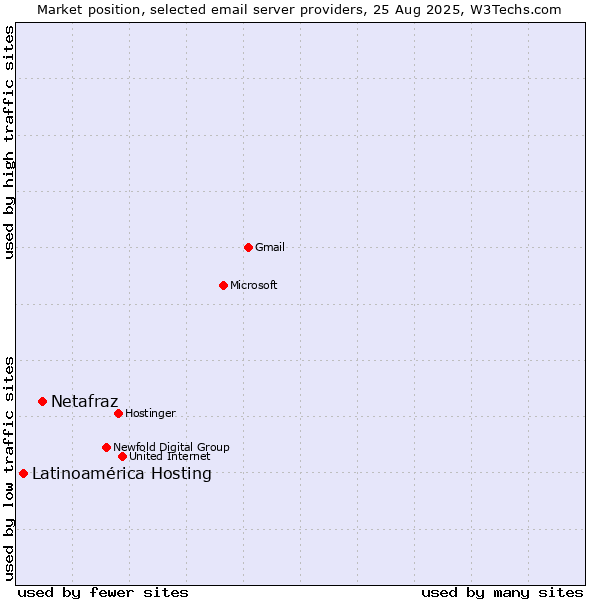 Market position of Netafraz vs. Latinoamérica Hosting