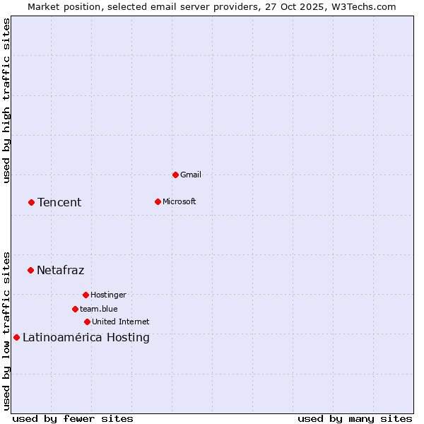Market position of Tencent vs. Netafraz vs. Latinoamérica Hosting