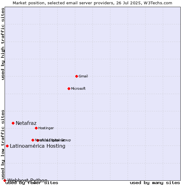Market position of Netafraz vs. Latinoamérica Hosting vs. Webhost Python