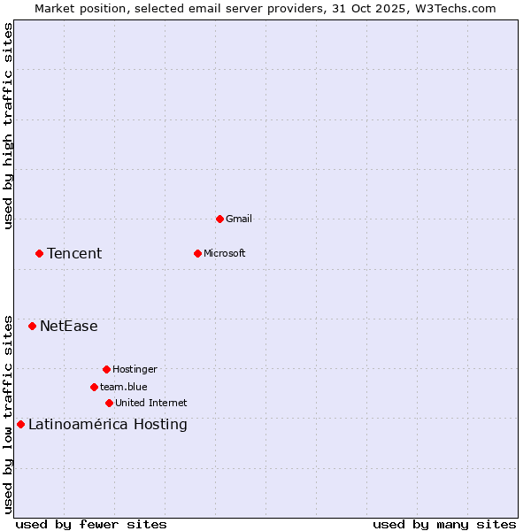 Market position of Tencent vs. NetEase vs. Latinoamérica Hosting