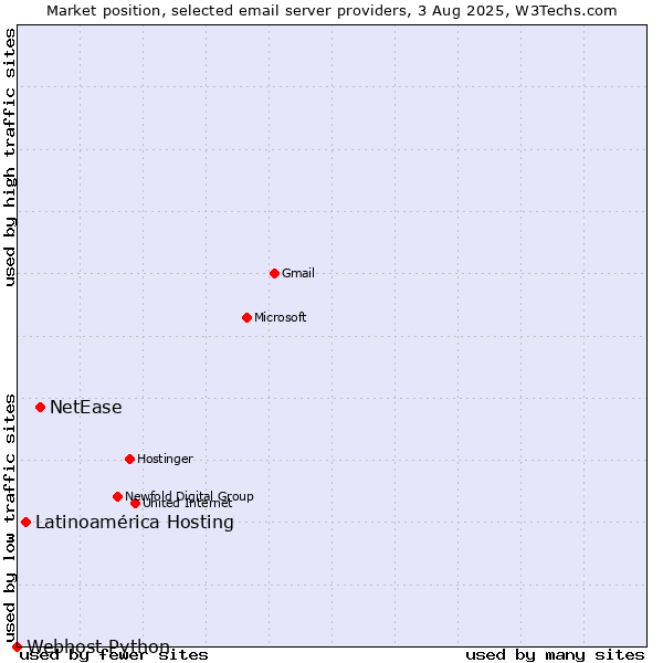 Market position of NetEase vs. Latinoamérica Hosting vs. Webhost Python