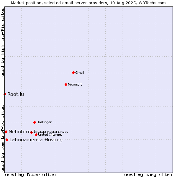 Market position of Latinoamérica Hosting vs. Netinternet vs. Root.lu