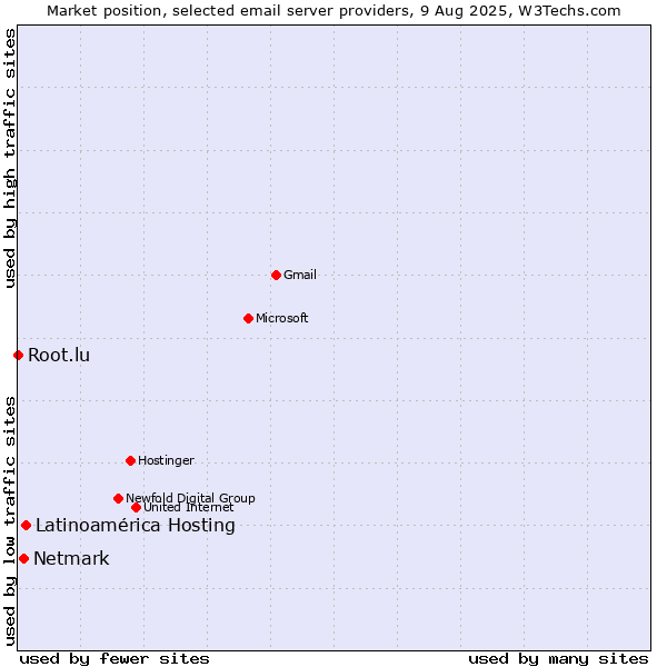 Market position of Latinoamérica Hosting vs. Netmark vs. Root.lu