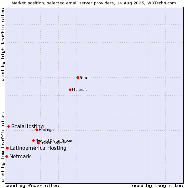 Market position of ScalaHosting vs. Latinoamérica Hosting vs. Netmark