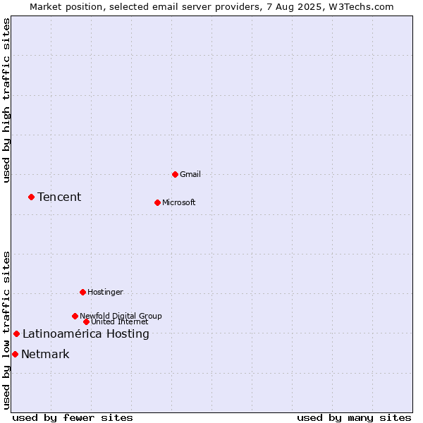 Market position of Tencent vs. Latinoamérica Hosting vs. Netmark