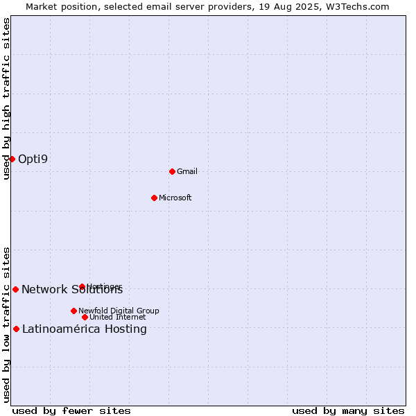 Market position of Latinoamérica Hosting vs. Network Solutions vs. Opti9