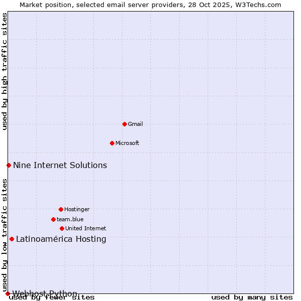 Market position of Latinoamérica Hosting vs. Nine Internet Solutions vs. Webhost Python