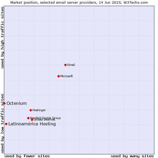 Market position of Latinoamérica Hosting vs. Octenium