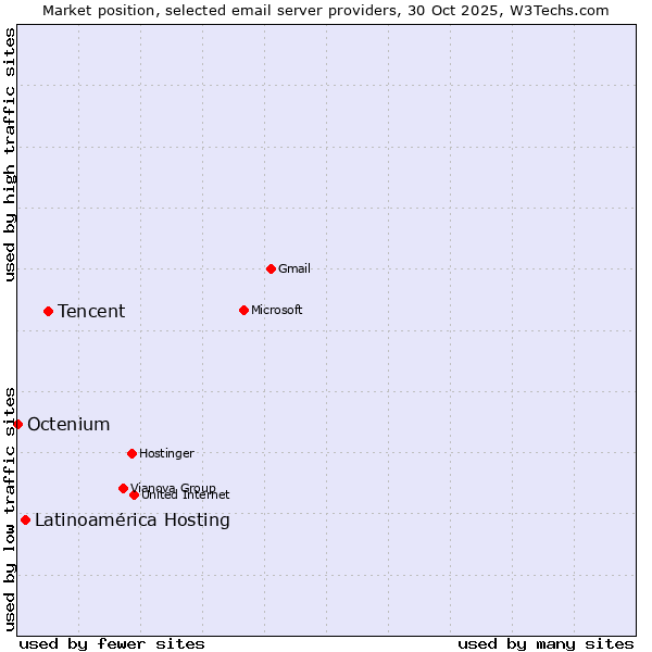 Market position of Tencent vs. Latinoamérica Hosting vs. Octenium