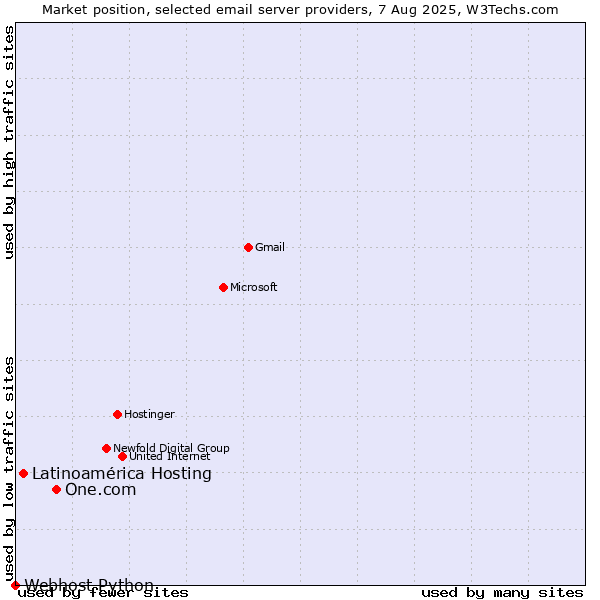Market position of One.com vs. Latinoamérica Hosting vs. Webhost Python