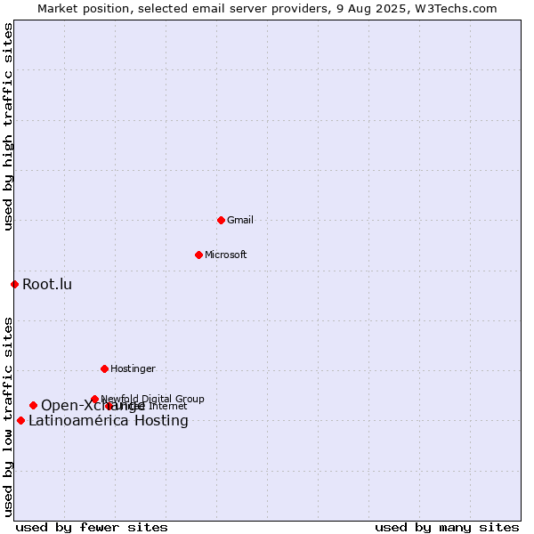 Market position of Open-Xchange vs. Latinoamérica Hosting vs. Root.lu