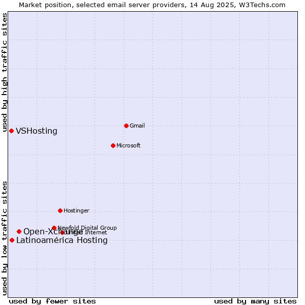 Market position of Open-Xchange vs. Latinoamérica Hosting vs. VSHosting