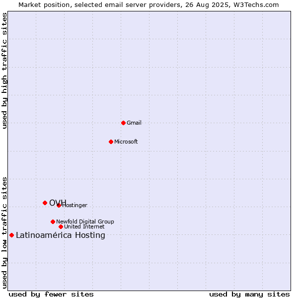 Market position of OVH vs. Latinoamérica Hosting