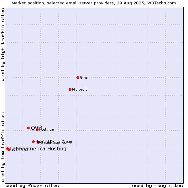 Market position of OVH vs. webgo vs. Latinoamérica Hosting