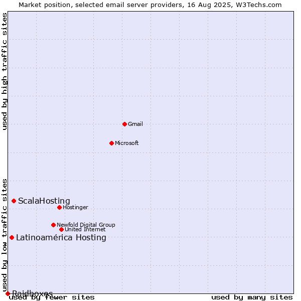 Market position of ScalaHosting vs. Latinoamérica Hosting vs. Raidboxes