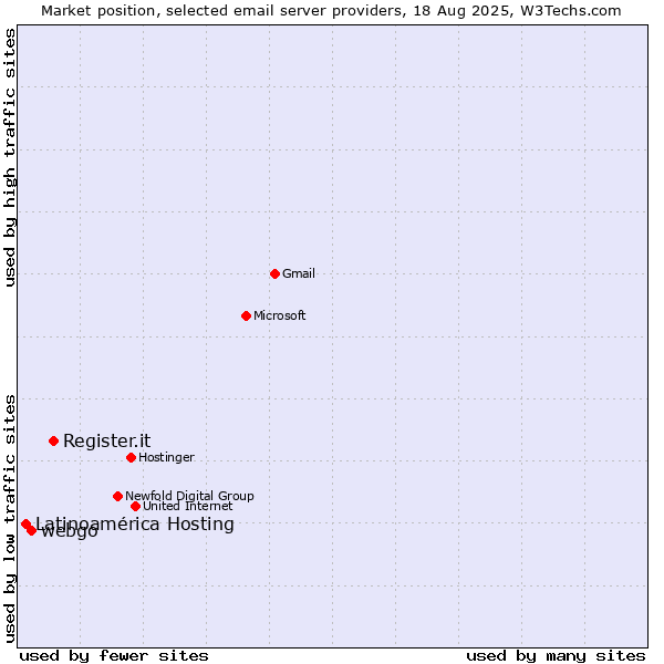 Market position of Register.it vs. webgo vs. Latinoamérica Hosting