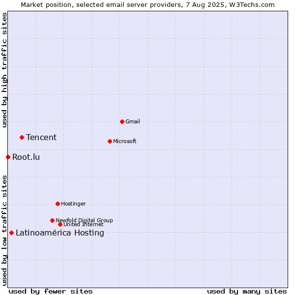 Market position of Tencent vs. Latinoamérica Hosting vs. Root.lu