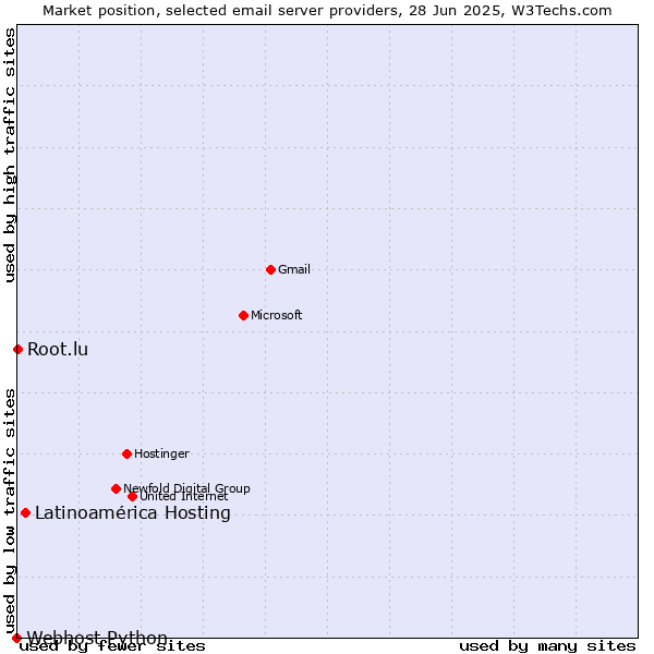 Market position of Latinoamérica Hosting vs. Root.lu vs. Webhost Python