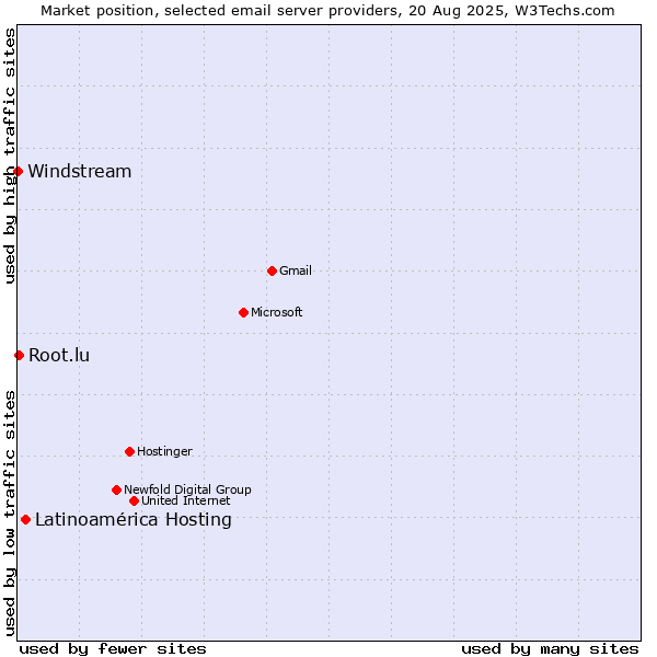 Market position of Latinoamérica Hosting vs. Root.lu vs. Windstream