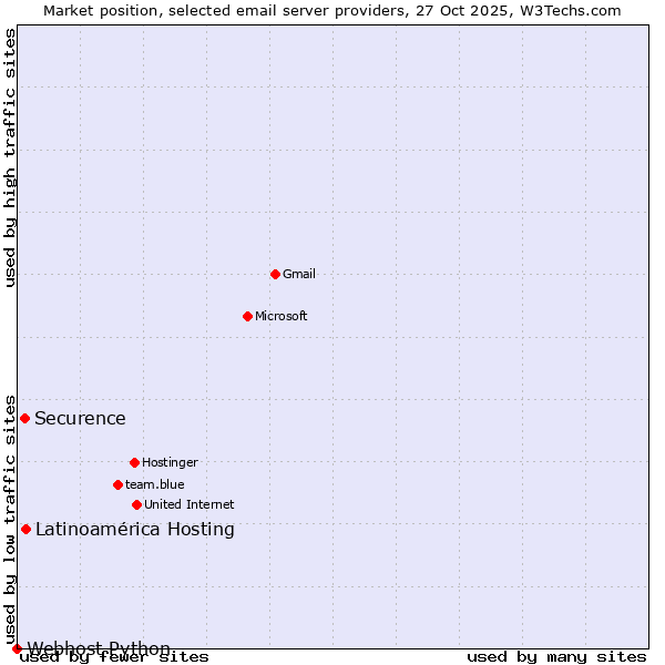 Market position of Latinoamérica Hosting vs. Securence vs. Webhost Python