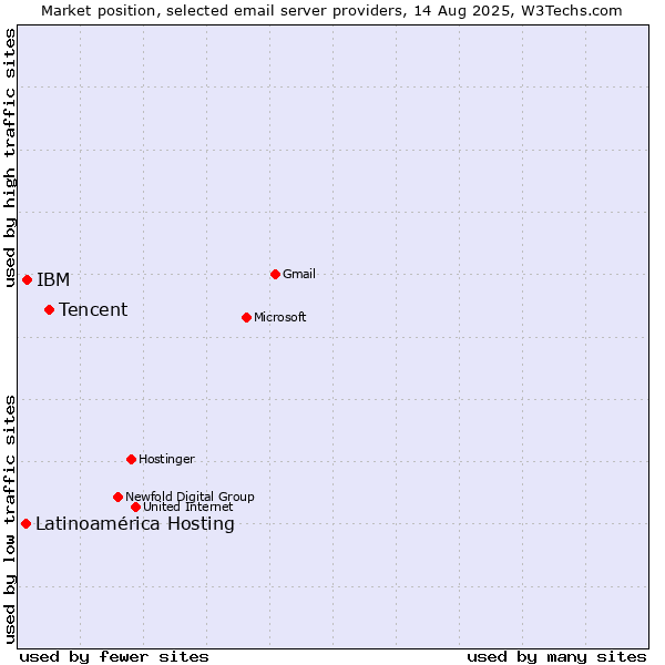 Market position of Tencent vs. IBM vs. Latinoamérica Hosting