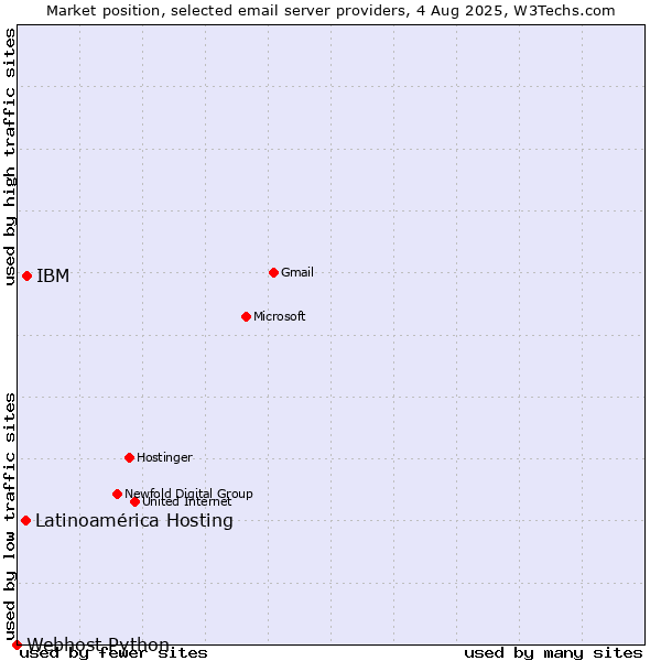 Market position of IBM vs. Latinoamérica Hosting vs. Webhost Python