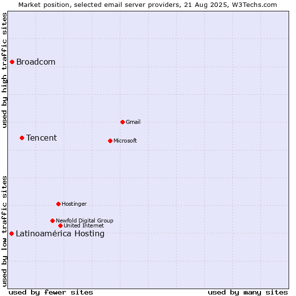 Market position of Tencent vs. Broadcom vs. Latinoamérica Hosting