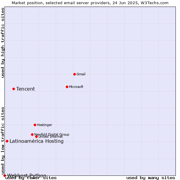 Market position of Tencent vs. Latinoamérica Hosting vs. Webhost Python