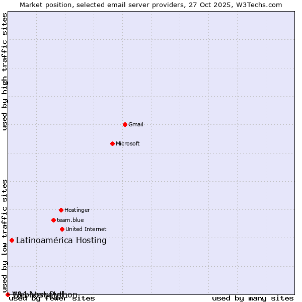 Market position of Latinoamérica Hosting vs. 1&1 Versatel vs. Webhost Python
