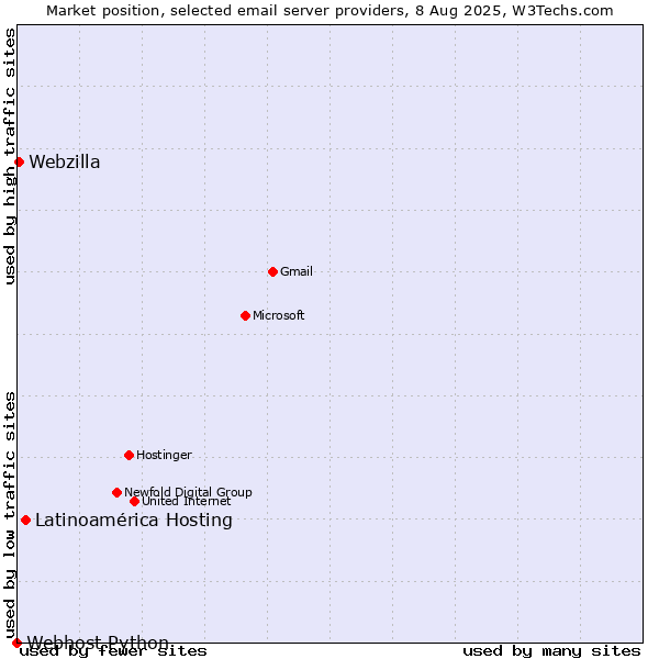 Market position of Latinoamérica Hosting vs. Webzilla vs. Webhost Python