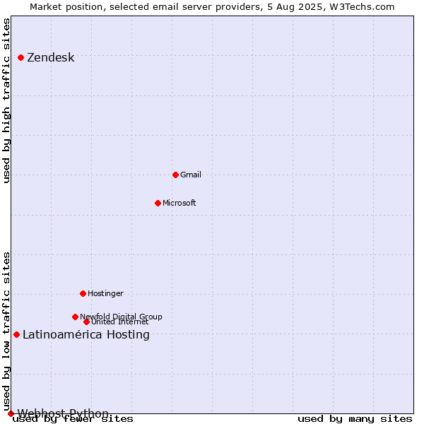 Market position of Zendesk vs. Latinoamérica Hosting vs. Webhost Python