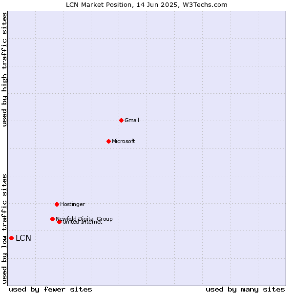 Market position of LCN